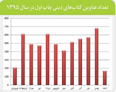 نظارت گمشده نشر آثار دینی